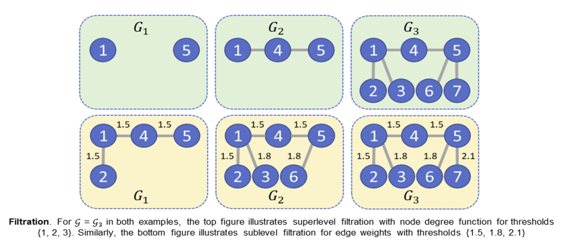 Node and Edge Filtration Diagrams