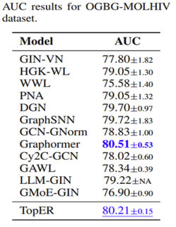 AUC results for OGBG-MOLHIV dataset