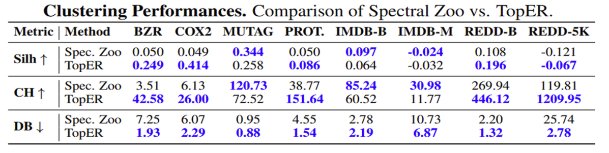 Clustering Performance Table