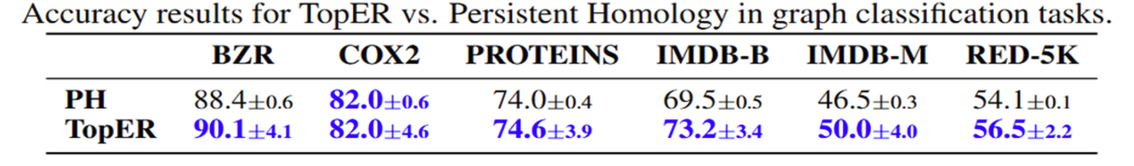 TopER vs Persistence Homology Table
